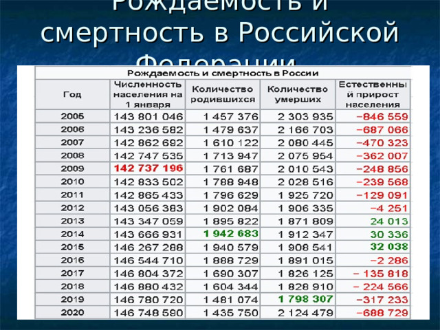 Рождаемость и смертность в Российской Федерации. 