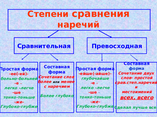 Степени  сравнения  наречий Сравнительная Превосходная Простая форма  Составная форма Простая форма -ейше(-айше)- -ее(-ей)- Сочетание слов более или менее с наречием больно-больней  глубочайше -е – -е – Более глубоко легко –легче легко –легче  -ше  –  -ше  –    тонко-тоньше тонко-тоньше -же- -же- Глубоко-глубже Глубоко-глубже Составная форма Сочетание двух слов- простой срав.степ.наречий и местоимений всех, всего  Сделал лучше всех  
