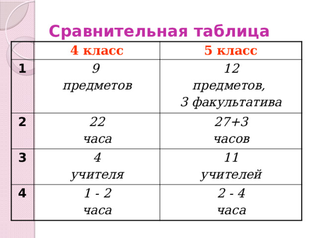 Сравнительная таблица 1 4 класс 5 класс 9 2 предметов 12  22 3 4 предметов, часа 27+3 4 1 - 2 часов 11 учителя 3 факультатива учителей часа 2 - 4 часа Родители отвечают на вопросы предыдущего слайда и заполняется сравнительная таблица.  