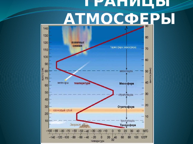 ГРАНИЦЫ АТМОСФЕРЫ 