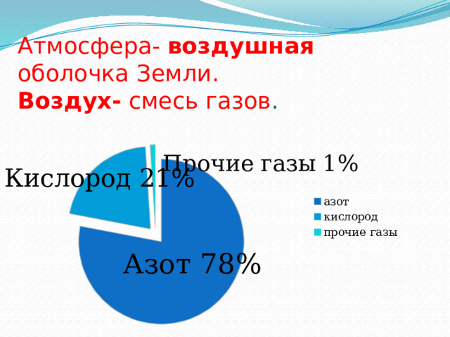 Атмосфера- воздушная оболочка Земли.  Воздух- смесь газов . Прочие газы 1% Кислород 21% Азот 78% 