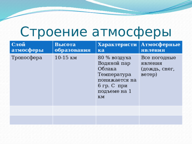 Строение атмосферы Слой атмосферы Высота образования Тропосфера 10-15 км Характеристика Атмосферные явления 80 % воздуха Водяной пар Все погодные явления (дождь, снег, ветер) Облака Температура понижается на 6 гр. С при подъеме на 1 км 