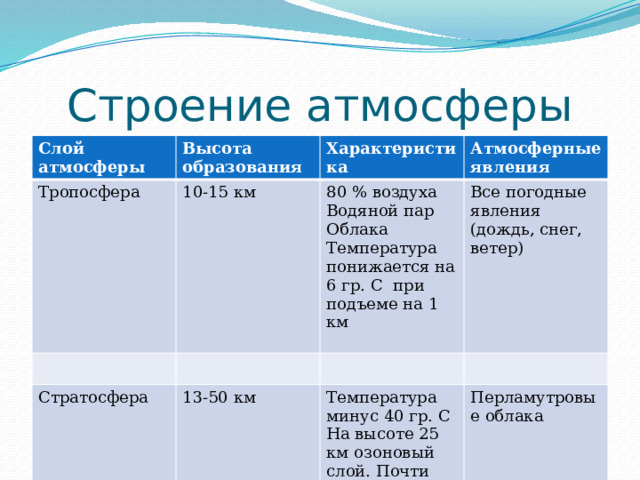 Строение атмосферы Слой атмосферы Высота образования Тропосфера 10-15 км Характеристика Стратосфера Атмосферные явления 80 % воздуха Водяной пар 13-50 км Все погодные явления (дождь, снег, ветер) Температура минус 40 гр. С Облака На высоте 25 км озоновый слой. Почти нет водяного пара. Температура понижается на 6 гр. С при подъеме на 1 км Перламутровые облака 