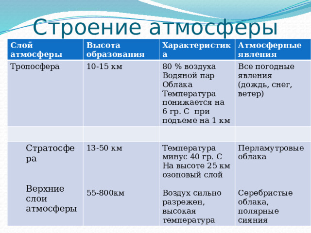 Строение атмосферы Слой атмосферы Высота образования Тропосфера Характеристика 10-15 км Стратосфера Атмосферные явления 80 % воздуха 13-50 км Все погодные явления Водяной пар (дождь, снег, ветер) Температура минус 40 гр. С Облака Перламутровые облака На высоте 25 км озоновый слой Верхние слои атмосферы Температура понижается на 6 гр. С при подъеме на 1 км Воздух сильно разрежен, высокая температура 55-800км Серебристые облака, полярные сияния 