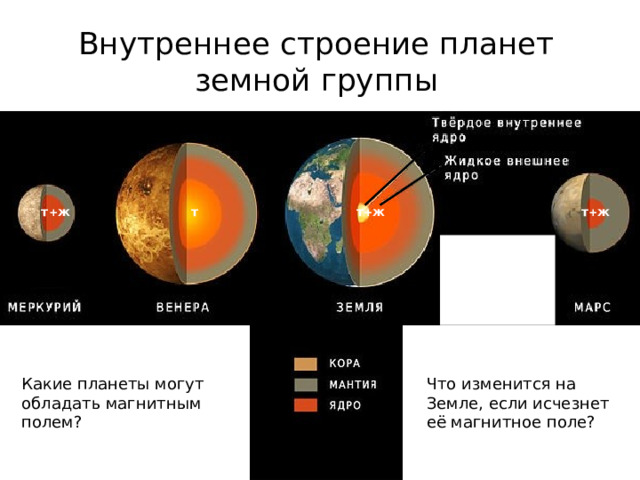 Внутреннее строение планет земной группы т + ж т т + ж т + ж Какие планеты могут обладать магнитным полем? Что изменится на Земле, если исчезнет её магнитное поле? 