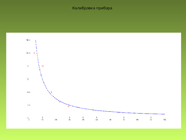Калибровка прибора 