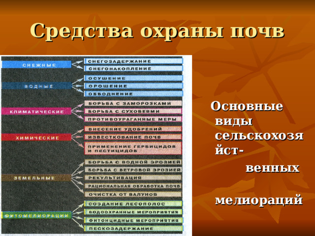 Средства охраны почв  Основные виды сельскохозяйст-  венных  мелиораций 