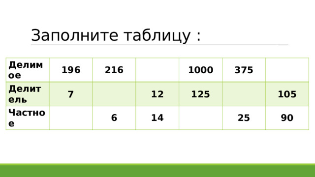 Заполните таблицу : Делимое 196 Делитель 216 7 Частное 1000 12 6 375 14 125 25 105 90 