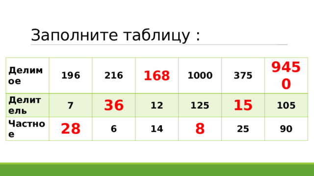Заполните таблицу : Делимое 196 Делитель 216 Частное 7 168 28 36 6 12 1000 375 14 125 15 9450 8 25 105 90 
