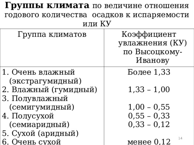 Группы климата по величине отношения годового количества осадков к испаряемости или КУ Группа климатов Коэффициент увлажнения (КУ) по Высоцкому-Иванову 1. Очень влажный (экстрагумидный) 2. Влажный (гумидный) 3. Полувлажный (семигумидный) 4. Полусухой (семиаридный) 5. Сухой (аридный) 6. Очень сухой (экстрааридный) Более 1,33 1,33 – 1,00 1,00 – 0,55 0,55 – 0,33 0,33 – 0,12 менее 0,12  