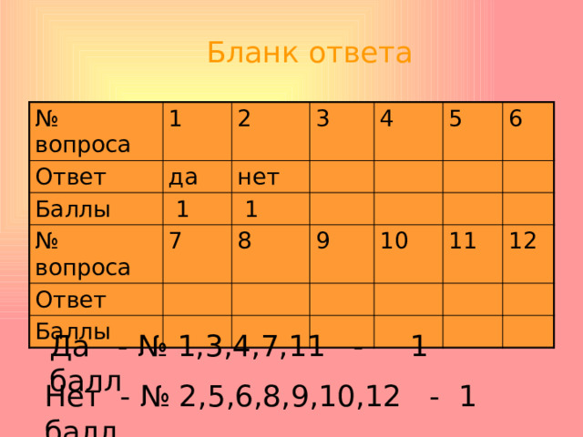 Бланк ответа № вопроса 1 Ответ 2 да Баллы 3  1 № вопроса нет Ответ 7  1 4 5 8 Баллы 6 9 10 11 12 Да - № 1,3,4,7,11 - 1 балл Нет - № 2,5,6,8,9,10,12 - 1 балл 