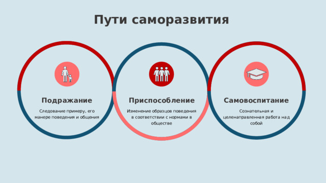 Пути саморазвития Приспособление Изменение образцов поведения в соответствии с нормами в обществе Самовоспитание Подражание Сознательная и целенаправленная работа над собой Следование примеру, его манере поведения и общения 