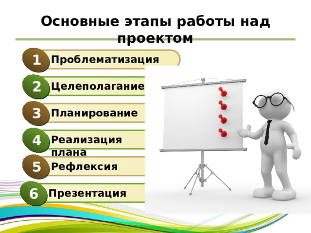  Основные этапы работы над проектом 1 Проблематизация 2 Целеполагание 3 Планирование 4 Реализация плана 5 Рефлексия 6 Презентация 