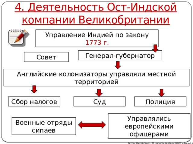 4. Деятельность Ост-Индской компании Великобритании Управление Индией по закону 1773 г. Генерал-губернатор Совет Английские колонизаторы управляли местной территорией Сбор налогов Суд Полиция Управлялись европейскими офицерами Военные отряды сипаев Автор: Михайлова Н.М.- преподаватель МАОУ «Лицей № 21» 