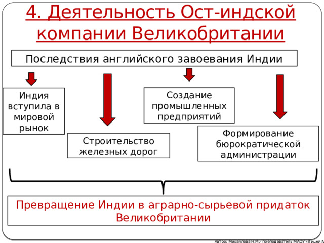 4. Деятельность Ост-индской компании Великобритании Последствия английского завоевания Индии Создание промышленных предприятий Индия вступила в мировой рынок Формирование бюрократической администрации Строительство железных дорог Превращение Индии в аграрно-сырьевой придаток Великобритании Автор: Михайлова Н.М.- преподаватель МАОУ «Лицей № 21»  