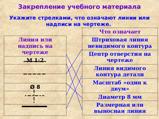 Закрепление учебного материала Укажите стрелками, что означают линии или надписи на чертеже. Что означает Штриховая линия невидимого контура Центр отверстия на чертеже Линия видимого контура детали Масштаб «один к двум» Диаметр 8 мм Размерная или выносная линия Линия или надпись на чертеже М 1:2 Ø 8 
