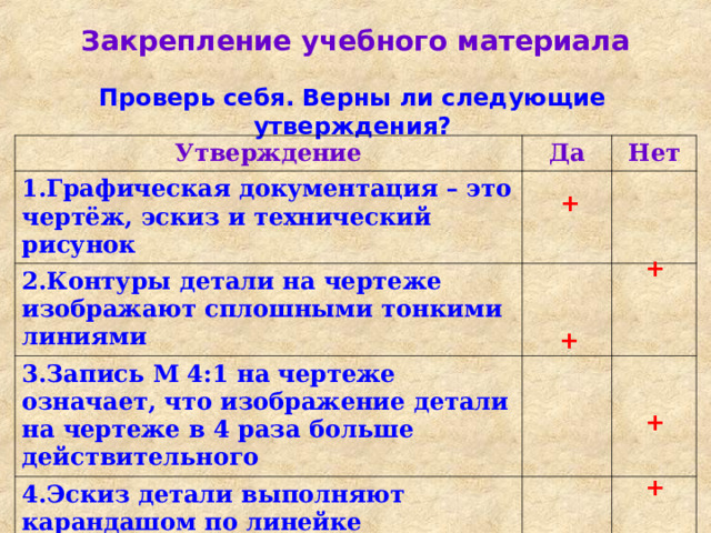Закрепление учебного материала Проверь себя. Верны ли следующие утверждения? Утверждение Да 1.Графическая документация – это чертёж, эскиз и технический рисунок 2.Контуры детали на чертеже изображают сплошными тонкими линиями Нет 3.Запись М 4:1 на чертеже означает, что изображение детали на чертеже в 4 раза больше действительного 4.Эскиз детали выполняют карандашом по линейке 5.На чертеже следует обязательно изображать три вида детали + + + + + 