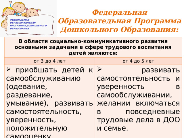 Федеральная Образовательная Программа Дошкольного Образования: В области социально-коммуникативного развития основными задачами в сфере трудового воспитания детей являются: от 3 до 4 лет от 4 до 5 лет  приобщать детей к самообслуживанию (одевание, раздевание, умывание), развивать самостоятельность, уверенность, положительную самооценку.  развивать самостоятельность и уверенность в самообслуживании, желании включаться в повседневные трудовые дела в ДОО и семье. 