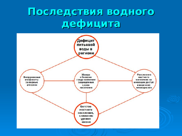 Последствия водного дефицита 