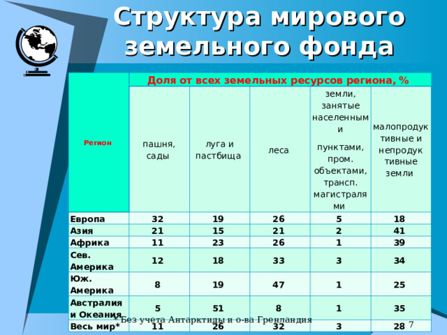 Структура мирового земельного фонда Регион Доля от всех земельных ресурсов региона, % пашня, сады Европа луга и пастбища 32 Азия 21 леса 19 Африка 11 15 Сев. Америка земли, занятые населенными пунктами, пром. объектами, трансп. магистралями 26 12 21 малопродуктив­ные и непродук­тивные земли 5 23 Юж. Америка Австралия и Океания 8 18 18 2 26 41 33 5 19 Весь мир* 1 11 39 47 3 51 8 34 1 26 25 1 32 35 3 28 * Без учета Антарктиды и о-ва Гренландия  