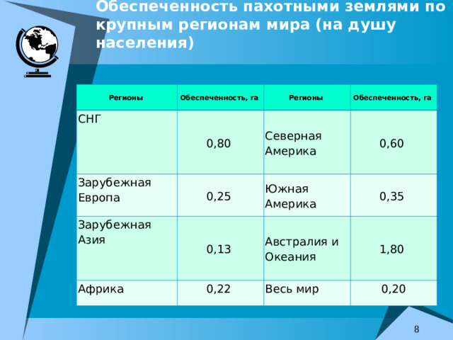Обеспеченность пахотными землями по крупным регионам мира (на душу населения) Регионы Обеспеченность, га СНГ 0,80 Зарубежная Европа Регионы Обеспеченность, га Северная Америка 0,25 Зарубежная Азия 0,60 0,13 Африка Южная Америка Австралия и Океания 0,22 0,35 1,80 Весь мир 0,20  