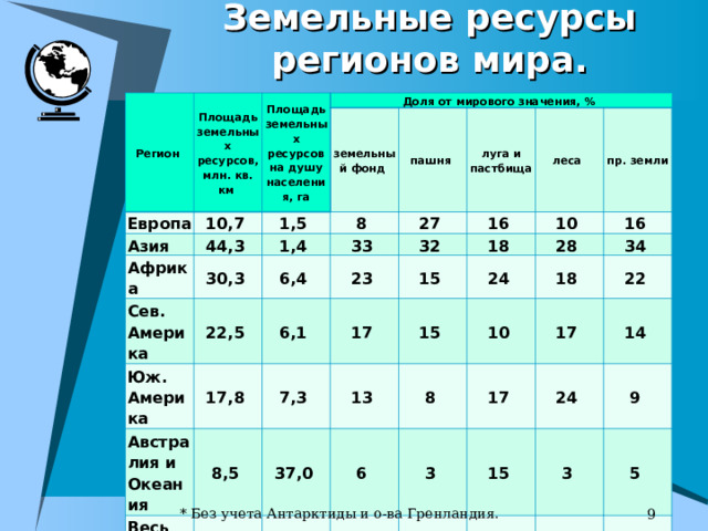 Земельные ресурсы регионов мира. Регион Площадь земельных ресурсов, млн. кв. км Площадь земельных ресурсов на душу населения, га Европа Доля от мирового значения, % Азия 10,7 земельный фонд 1,5 Африка 44,3 пашня 30,3 1,4 Сев. Америка 8 луга и пастбища 22,5 6,4 27 33 Юж. Америка леса Австралия и Океания 6,1 23 17,8 16 32 пр. земли Весь мир* 8,5 18 17 15 7,3 10 134,0 37,0 13 16 15 24 28 10 8 3,0 34 18 6 100 17 22 3 17 15 100 24 14 100 3 9 5 100 100  * Без учета Антарктиды и о-ва Гренландия. 