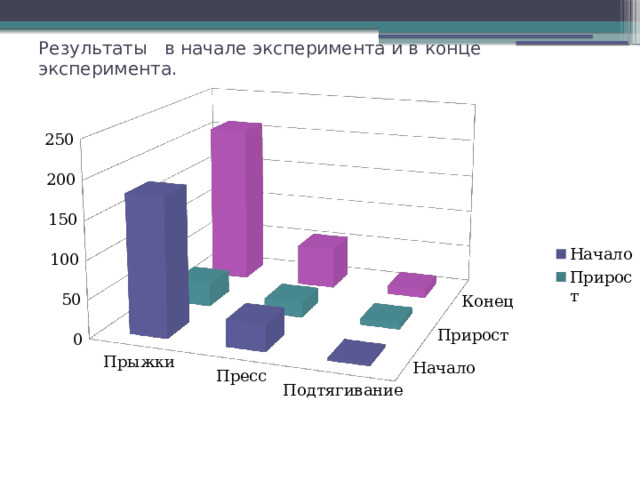 Результаты в начале эксперимента и в конце эксперимента. 