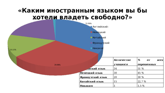 «Каким иностранным языком вы бы хотели владеть свободно?» Язык Английский язык Количество учащихся % от всех опрошенных 34 Немецкий язык 51 % Французский язык 30 Китайский язык 45 % 20 Никаким 30 % 15 22,7 % 1 1,5 % 