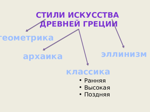 Стили искусства древней Греции геометрика эллинизм архаика классика  Ранняя  Высокая  Поздняя 