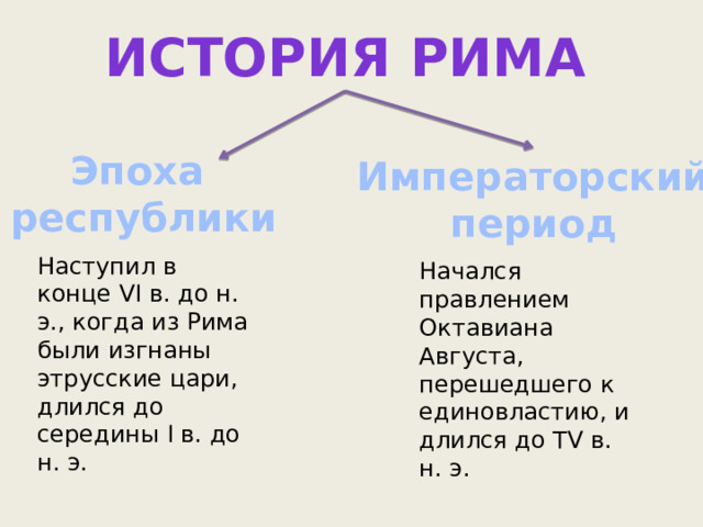 История Рима Эпоха республики Императорский период Наступил в конце VI в. до н. э., когда из Рима были изгнаны этрусские цари, длился до середины I в. до н. э. Начался правлением Октавиана Августа, перешедшего к единовластию, и длился до TV в. н. э. 