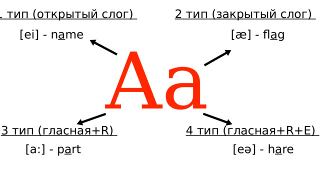1 тип (открытый слог) 2 тип (закрытый слог) [ei] - n a me [æ] - fl a g Aa 3 тип (гласная+R) 4 тип (гласная+R+E) [a:] - p a rt [eə] - h a re 