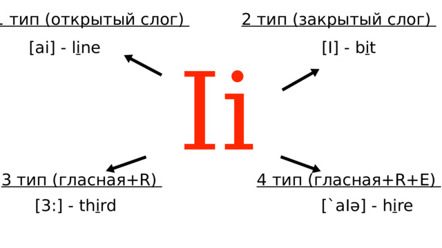 1 тип (открытый слог) 2 тип (закрытый слог) [ai] - l i ne [I] - b i t Ii 3 тип (гласная+R) 4 тип (гласная+R+E) [3:] - th i rd [`aIə] - h i re 