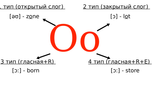1 тип (открытый слог) 2 тип (закрытый слог) [əʊ] - z o ne [ɔ] - l o t Oo 3 тип (гласная+R) 4 тип (гласная+R+E) [ɔ:] - born [ɔ:] - store 