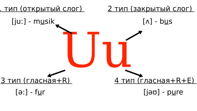 1 тип (открытый слог) 2 тип (закрытый слог) [ju:] - m u sik [ʌ] - b u s Uu 3 тип (гласная+R) 4 тип (гласная+R+E) [ə:] - f u r [jəʊ] - p u re 