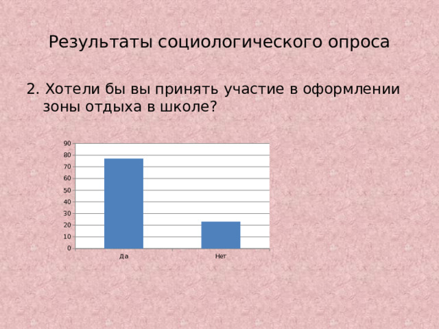 Результаты социологического опроса 2. Хотели бы вы принять участие в оформлении зоны отдыха в школе? 