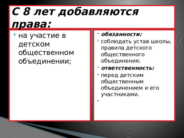 С 8 лет добавляются права: на участие в детском общественном объединении; обязанности: соблюдать устав школы, правила детского общественного объединения; ответственность: перед детским общественным объединением и его участниками.     