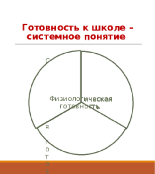 Готовность к школе – системное понятие Социальная готовность Физиологическая готовность Психологическая готовность 