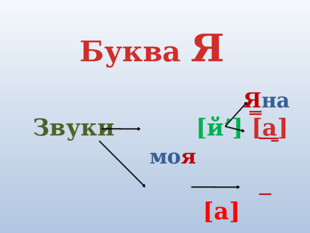 Буква Я  Звуки  [й’] [а] мо я   [а] м я ч  Я на 
