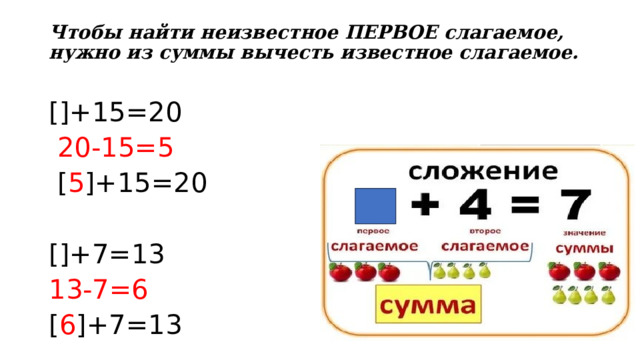 Чтобы найти неизвестное ПЕРВОЕ слагаемое, нужно из суммы вычесть известное слагаемое.   []+15=20  20-15=5   [ 5 ]+15=20 []+7=13 13-7=6 [ 6 ]+7=13 
