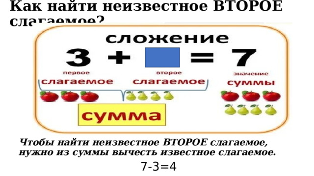 Как найти неизвестное ВТОРОЕ слагаемое? Чтобы найти неизвестное ВТОРОЕ слагаемое, нужно из суммы вычесть известное слагаемое. 7-3=4 