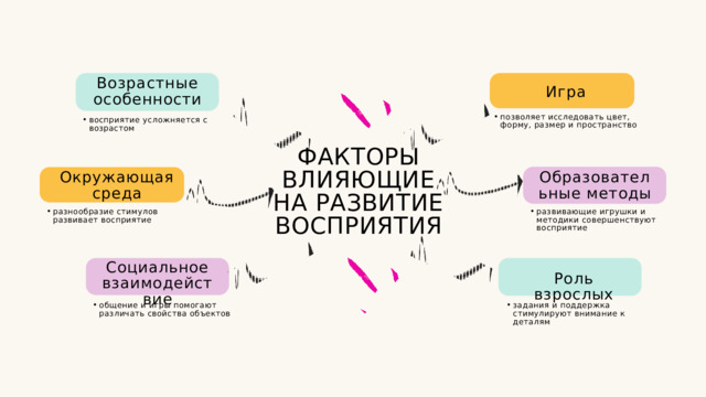 Возрастные особенности Игра позволяет исследовать цвет, форму, размер и пространство позволяет исследовать цвет, форму, размер и пространство восприятие усложняется с возрастом восприятие усложняется с возрастом ФАКТОРЫ ВЛИЯЮЩИЕ НА РАЗВИТИЕ ВОСПРИЯТИЯ Окружающая среда Образовательные методы разнообразие стимулов развивает восприятие разнообразие стимулов развивает восприятие развивающие игрушки и методики совершенствуют восприятие развивающие игрушки и методики совершенствуют восприятие Социальное взаимодействие Роль взрослых общение и игры помогают различать свойства объектов общение и игры помогают различать свойства объектов задания и поддержка стимулируют внимание к деталям задания и поддержка стимулируют внимание к деталям 