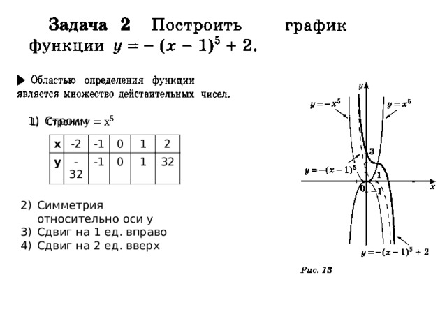 Строим   х у -2 -32 -1 0 -1 0 1 2 1 32 Симметрия относительно оси у Сдвиг на 1 ед. вправо Сдвиг на 2 ед. вверх 