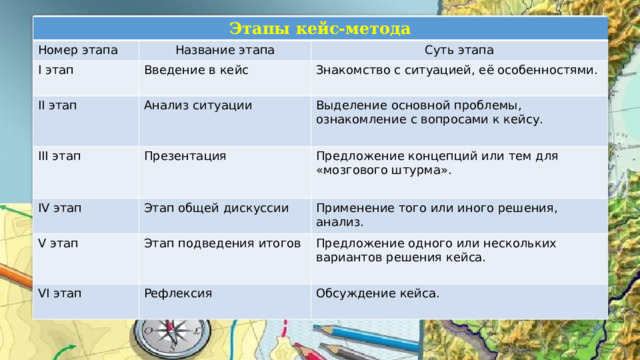 Этапы кейс-метода Номер этапа Название этапа I этап II этап Введение в кейс Суть этапа Анализ ситуации Знакомство с ситуацией, её особенностями. III этап IV этап Выделение основной проблемы, ознакомление с вопросами к кейсу. Презентация V этап Этап общей дискуссии Предложение концепций или тем для «мозгового штурма». Этап подведения итогов VI этап Применение того или иного решения, анализ. Рефлексия Предложение одного или нескольких вариантов решения кейса. Обсуждение кейса. 