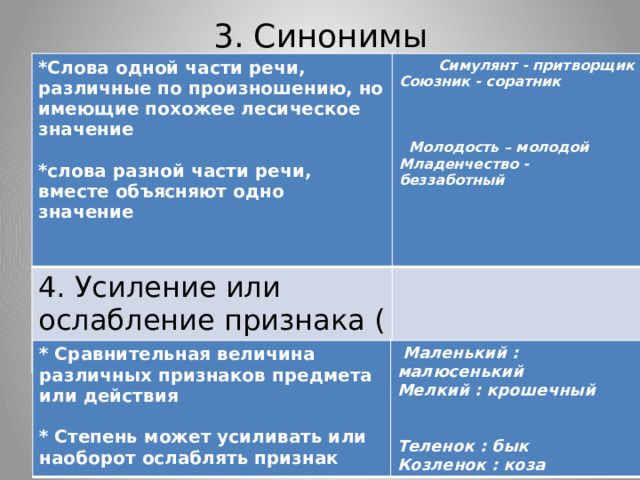 3. Синонимы *Слова одной части речи, различные по произношению, но имеющие похожее лесическое значение 4. Усиление или ослабление признака ( степень) - сравнение   Симулянт - притворщик *слова разной части речи, вместе объясняют одно значение Союзник - соратник       Молодость – молодой Младенчество - беззаботный * Сравнительная величина различных признаков предмета или действия   Маленький : малюсенький * Степень может усиливать или наоборот ослаблять признак Мелкий : крошечный   Теленок : бык Козленок : коза 