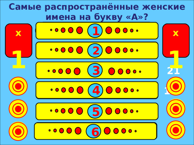 Самые распространённые женские имена на букву «А»?    Александра 33 1 x 1 x 1  Анастасия 30 2 3 Анна 21 4 Алёна 15 Анжелика 8 5 Алина 3 6 