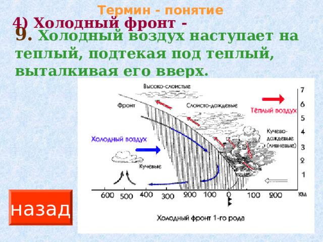 Термин - понятие 4) Холодный фронт - 9.  Холодный воздух наступает на теплый, подтекая под теплый, выталкивая его вверх. назад 