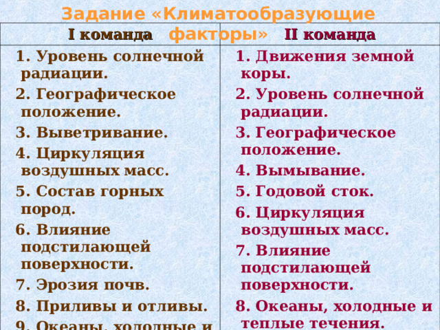 Задание «Климатообразующие факторы» I команда II команда 1. Уровень солнечной радиации. 2. Географическое положение. 3. Выветривание. 4. Циркуляция воздушных масс. 5. Состав горных пород. 6. Влияние подстилающей поверхности. 7. Эрозия почв. 8. Приливы и отливы. 9. Океаны, холодные и теплые течения.  1. Движения земной коры. 2. Уровень солнечной радиации. 3. Географическое положение. 4. Вымывание. 5. Годовой сток. 6. Циркуляция воздушных масс. 7. Влияние подстилающей поверхности. 8. Океаны, холодные и теплые течения. 9. Состав почвы.  