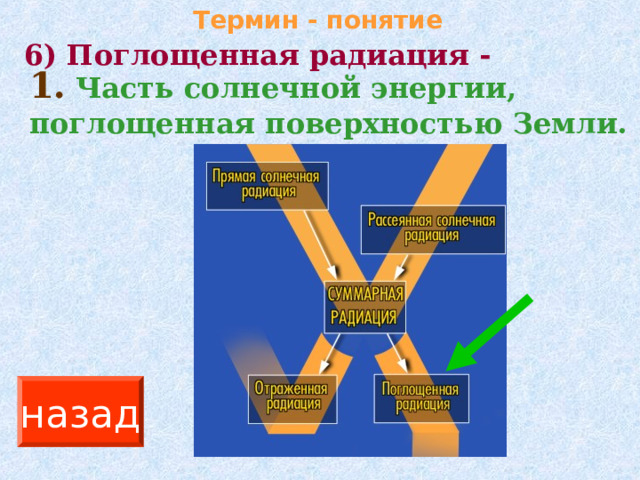 Термин - понятие 6) Поглощенная радиация - 1.  Часть солнечной энергии, поглощенная поверхностью Земли. назад 