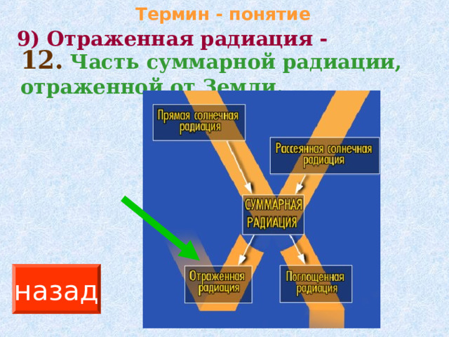 Термин - понятие 9) Отраженная радиация - 12.  Часть суммарной радиации, отраженной от Земли. назад 