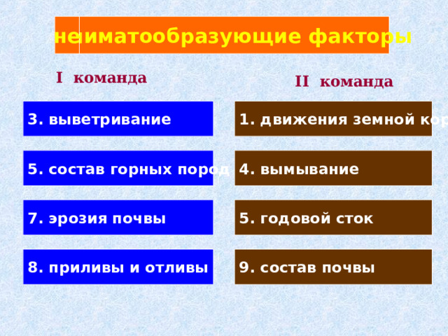 климатообразующие факторы не I команда II команда 3. выветривание 1. движения земной коры 5. состав горных пород 4. вымывание 7. эрозия почвы 5. годовой сток 8. приливы и отливы 9. состав почвы 